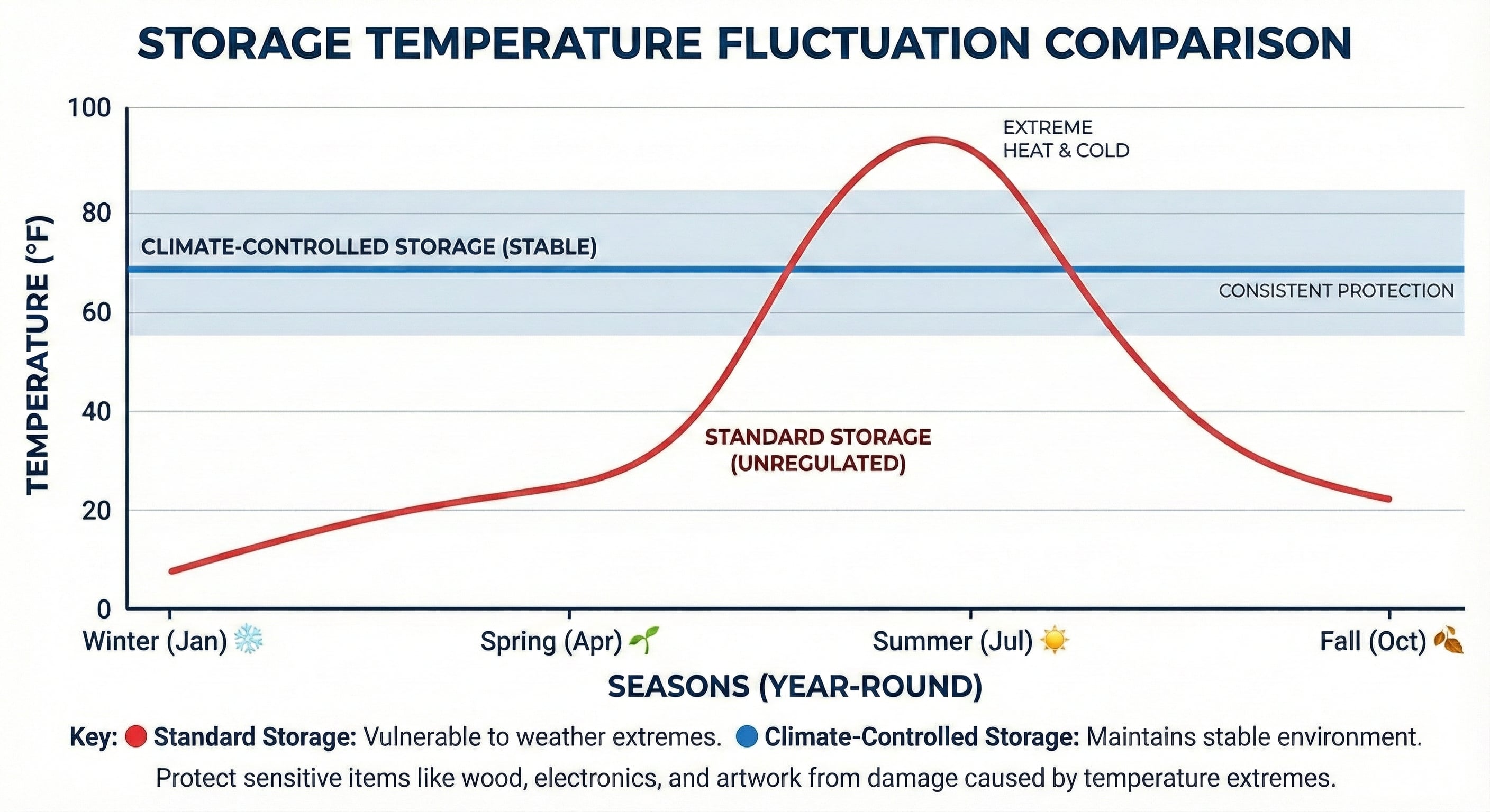 Climate controlled storage value