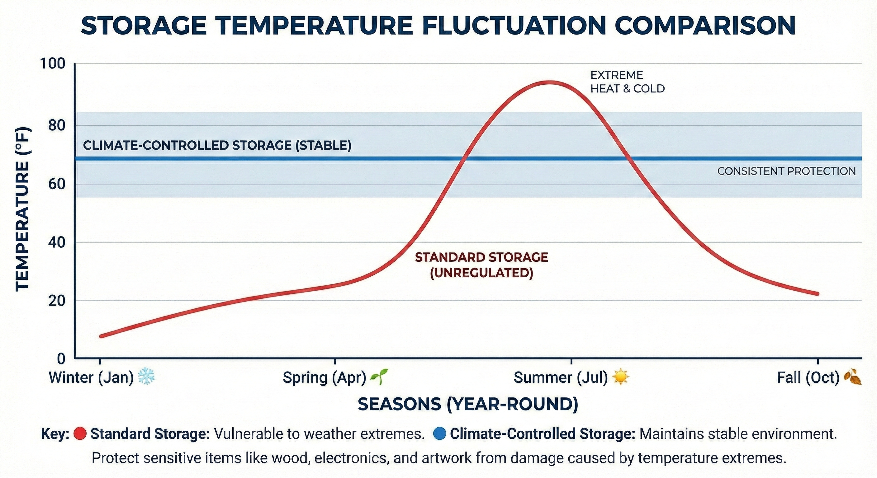 Climate controlled storage value